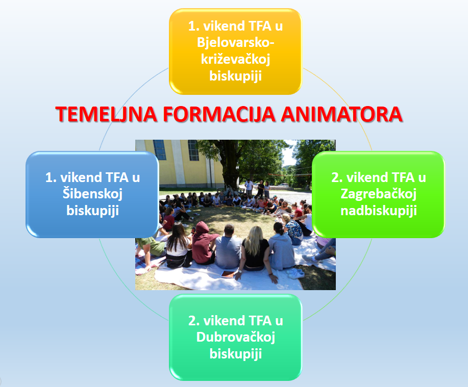 Temeljne formacije animatora programa ˝Mladi za mlade˝